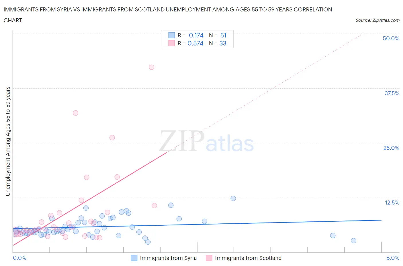 Immigrants from Syria vs Immigrants from Scotland Unemployment Among Ages 55 to 59 years
