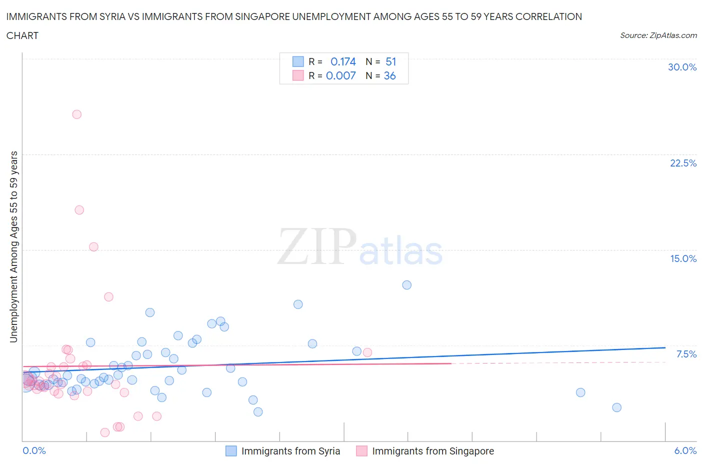 Immigrants from Syria vs Immigrants from Singapore Unemployment Among Ages 55 to 59 years