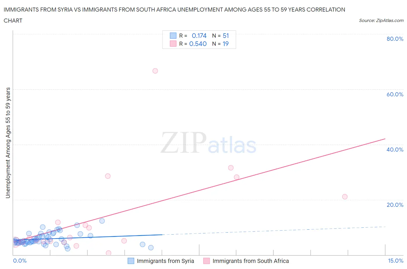 Immigrants from Syria vs Immigrants from South Africa Unemployment Among Ages 55 to 59 years