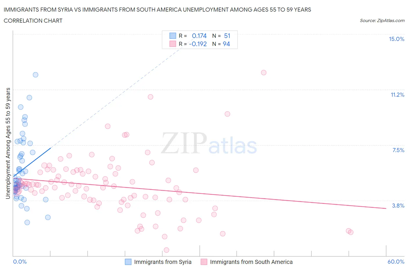 Immigrants from Syria vs Immigrants from South America Unemployment Among Ages 55 to 59 years