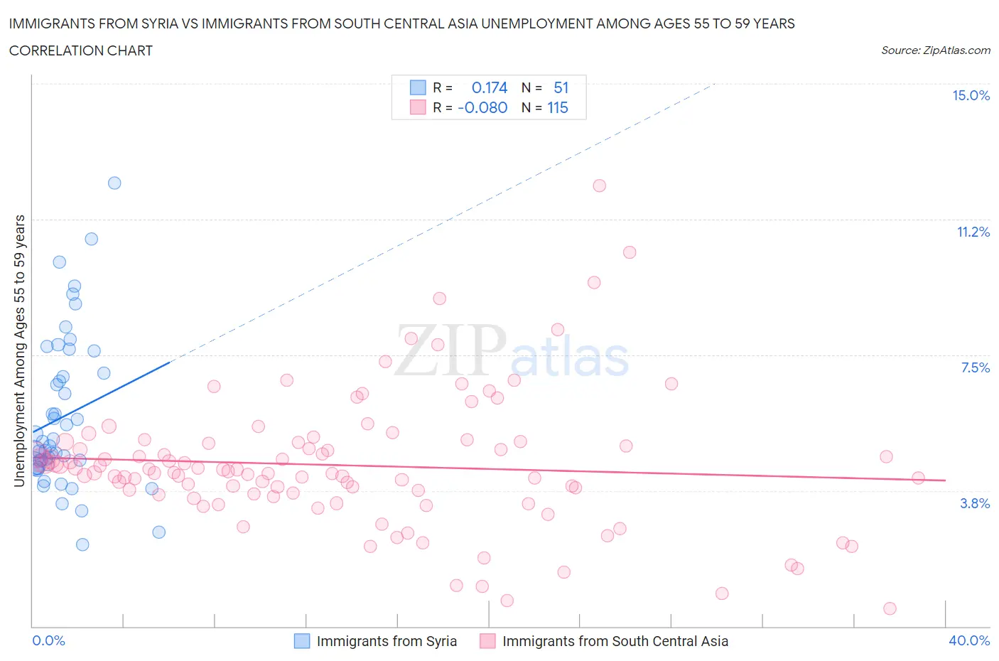 Immigrants from Syria vs Immigrants from South Central Asia Unemployment Among Ages 55 to 59 years