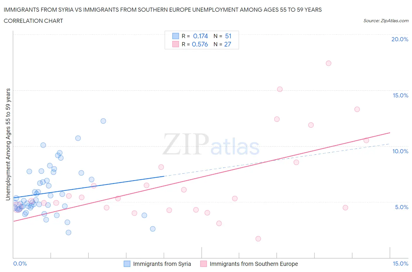 Immigrants from Syria vs Immigrants from Southern Europe Unemployment Among Ages 55 to 59 years