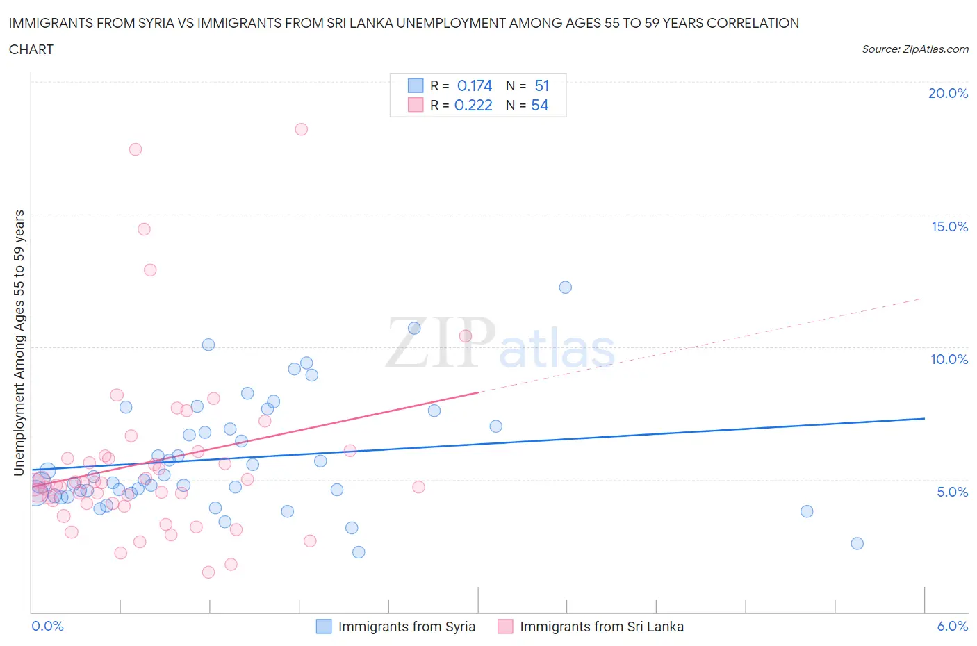 Immigrants from Syria vs Immigrants from Sri Lanka Unemployment Among Ages 55 to 59 years