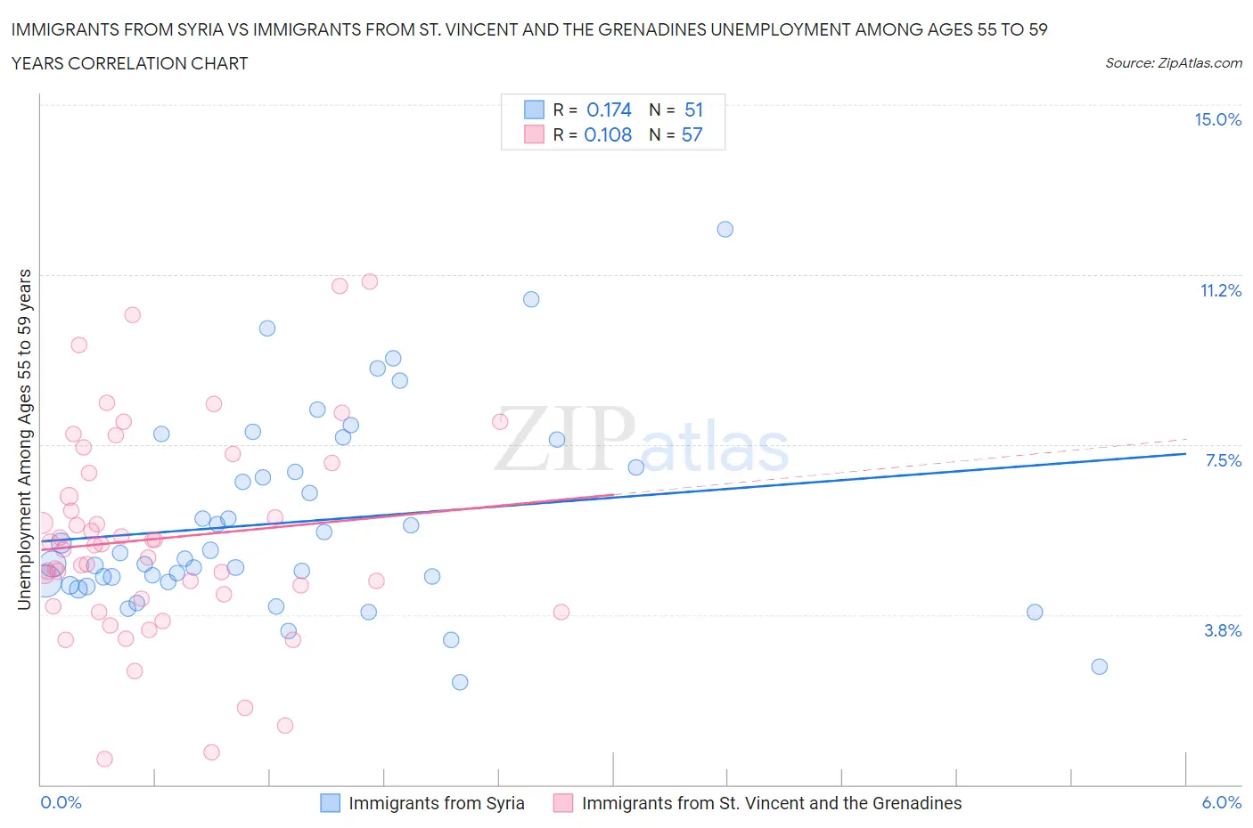 Immigrants from Syria vs Immigrants from St. Vincent and the Grenadines Unemployment Among Ages 55 to 59 years