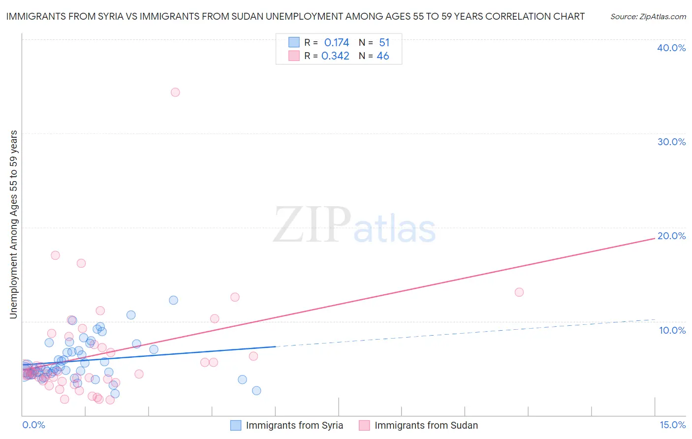 Immigrants from Syria vs Immigrants from Sudan Unemployment Among Ages 55 to 59 years