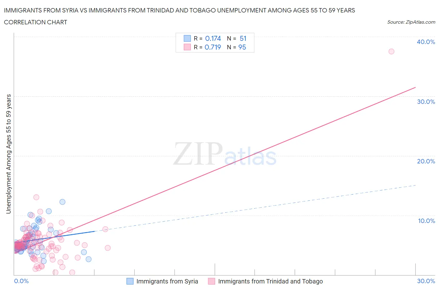Immigrants from Syria vs Immigrants from Trinidad and Tobago Unemployment Among Ages 55 to 59 years