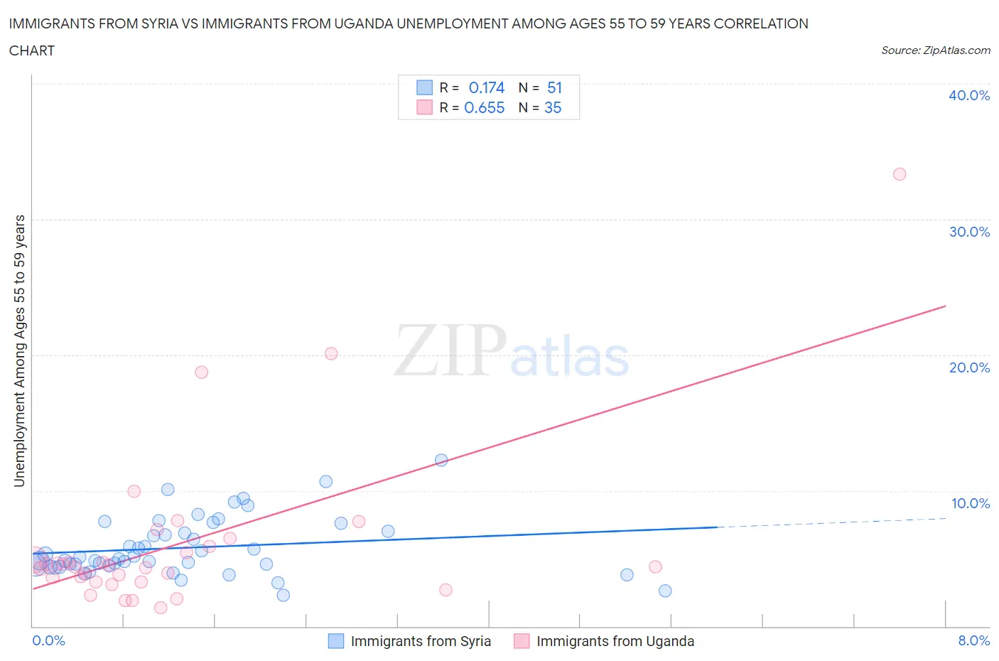 Immigrants from Syria vs Immigrants from Uganda Unemployment Among Ages 55 to 59 years