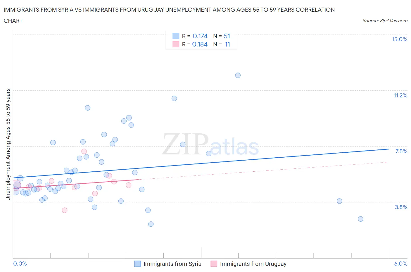 Immigrants from Syria vs Immigrants from Uruguay Unemployment Among Ages 55 to 59 years