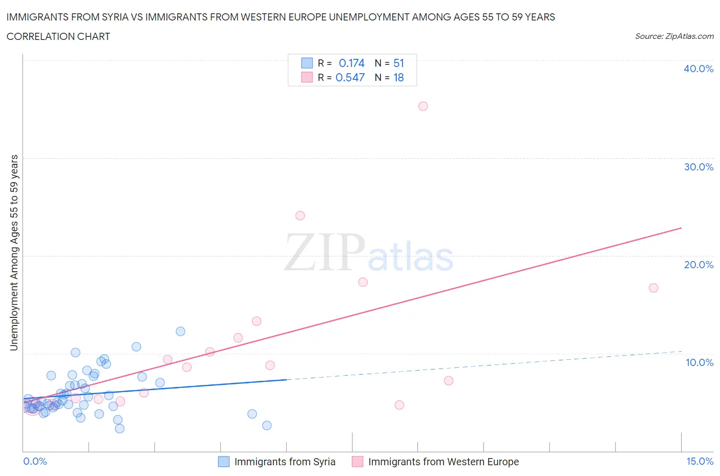 Immigrants from Syria vs Immigrants from Western Europe Unemployment Among Ages 55 to 59 years