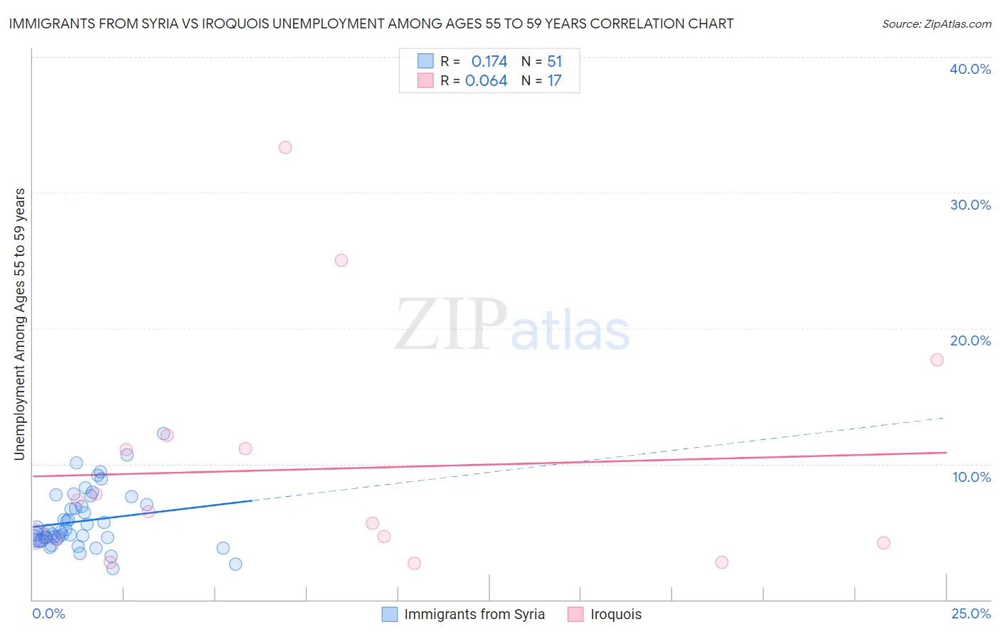 Immigrants from Syria vs Iroquois Unemployment Among Ages 55 to 59 years