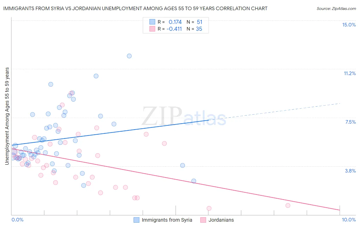 Immigrants from Syria vs Jordanian Unemployment Among Ages 55 to 59 years