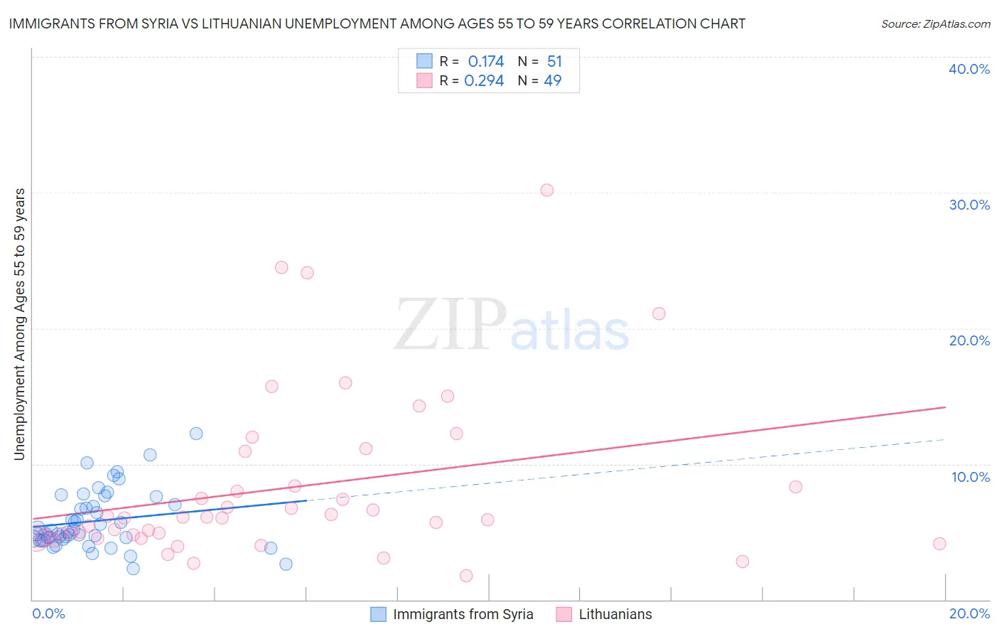 Immigrants from Syria vs Lithuanian Unemployment Among Ages 55 to 59 years