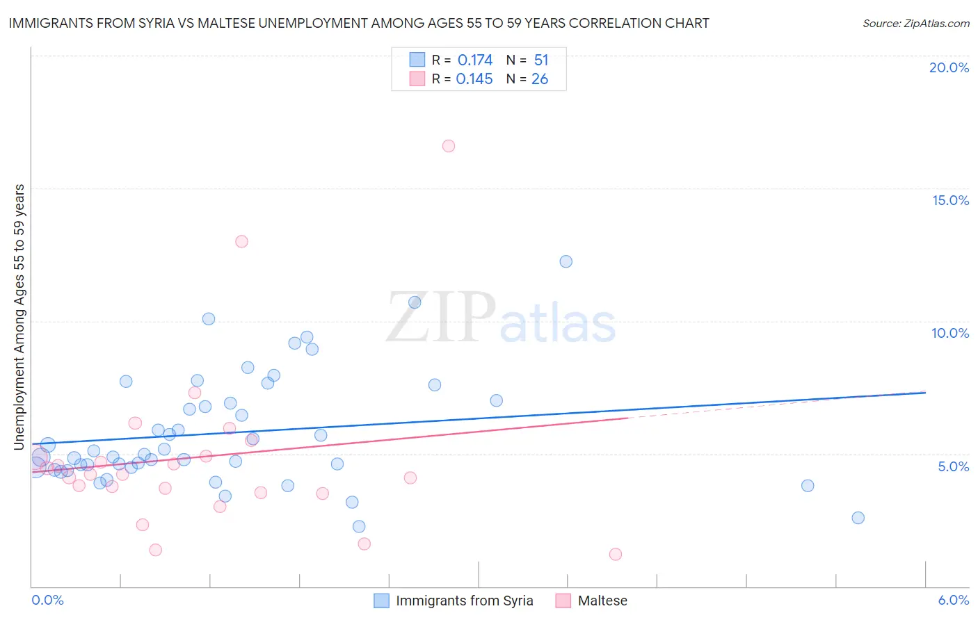 Immigrants from Syria vs Maltese Unemployment Among Ages 55 to 59 years