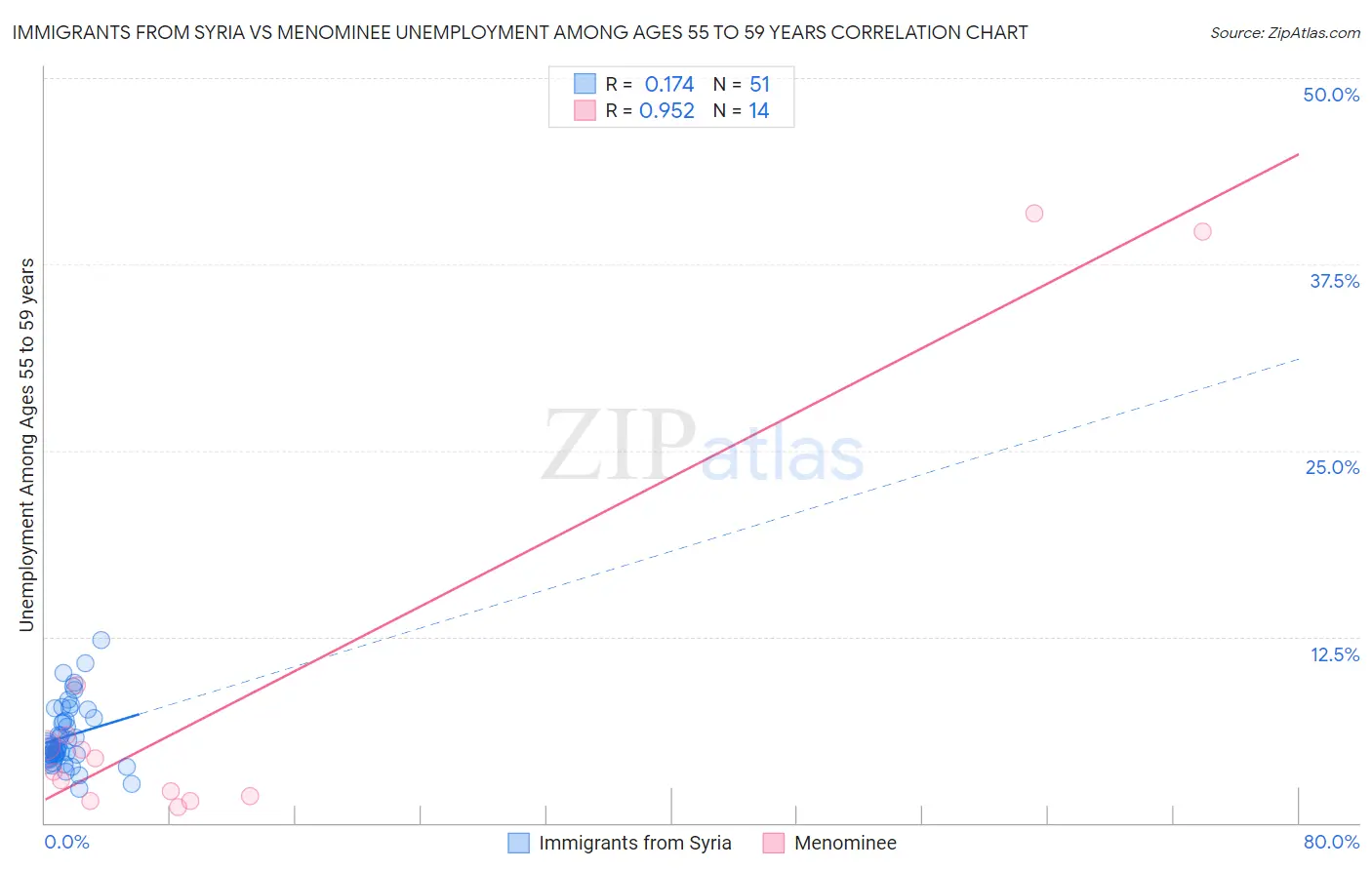 Immigrants from Syria vs Menominee Unemployment Among Ages 55 to 59 years