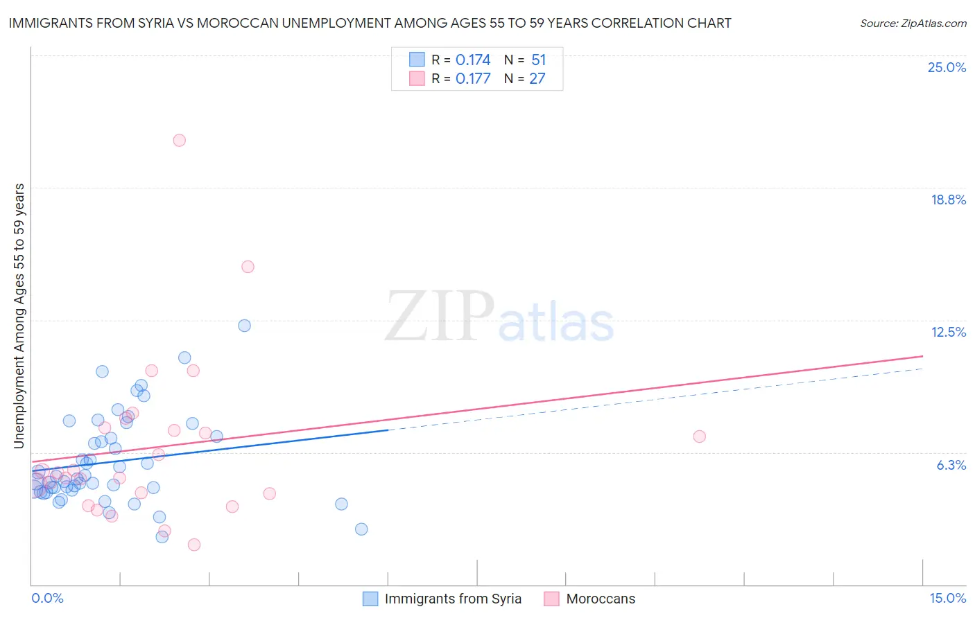 Immigrants from Syria vs Moroccan Unemployment Among Ages 55 to 59 years