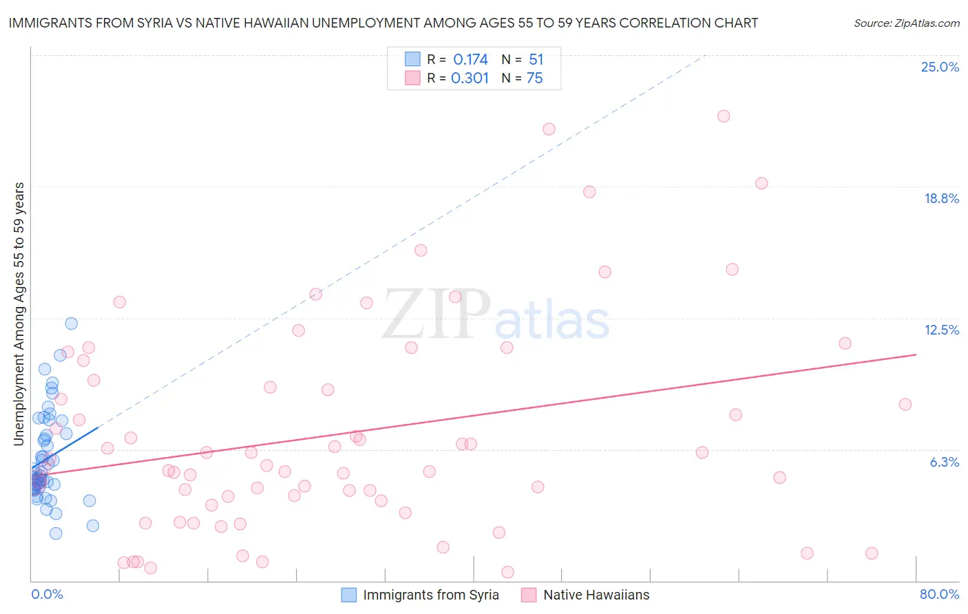 Immigrants from Syria vs Native Hawaiian Unemployment Among Ages 55 to 59 years