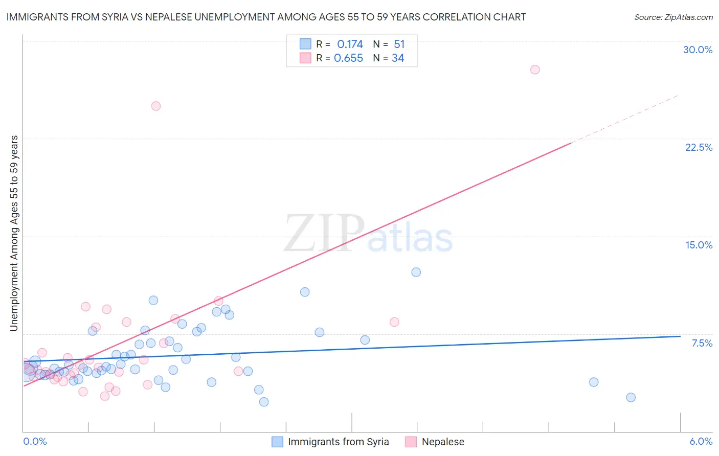 Immigrants from Syria vs Nepalese Unemployment Among Ages 55 to 59 years
