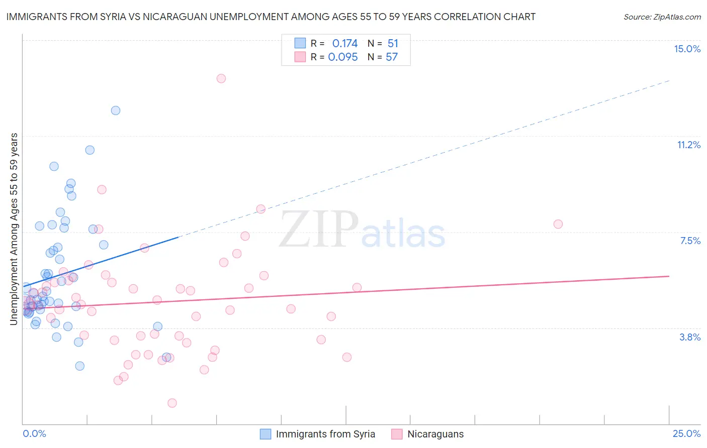 Immigrants from Syria vs Nicaraguan Unemployment Among Ages 55 to 59 years