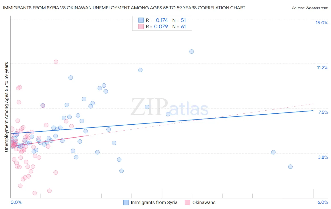 Immigrants from Syria vs Okinawan Unemployment Among Ages 55 to 59 years