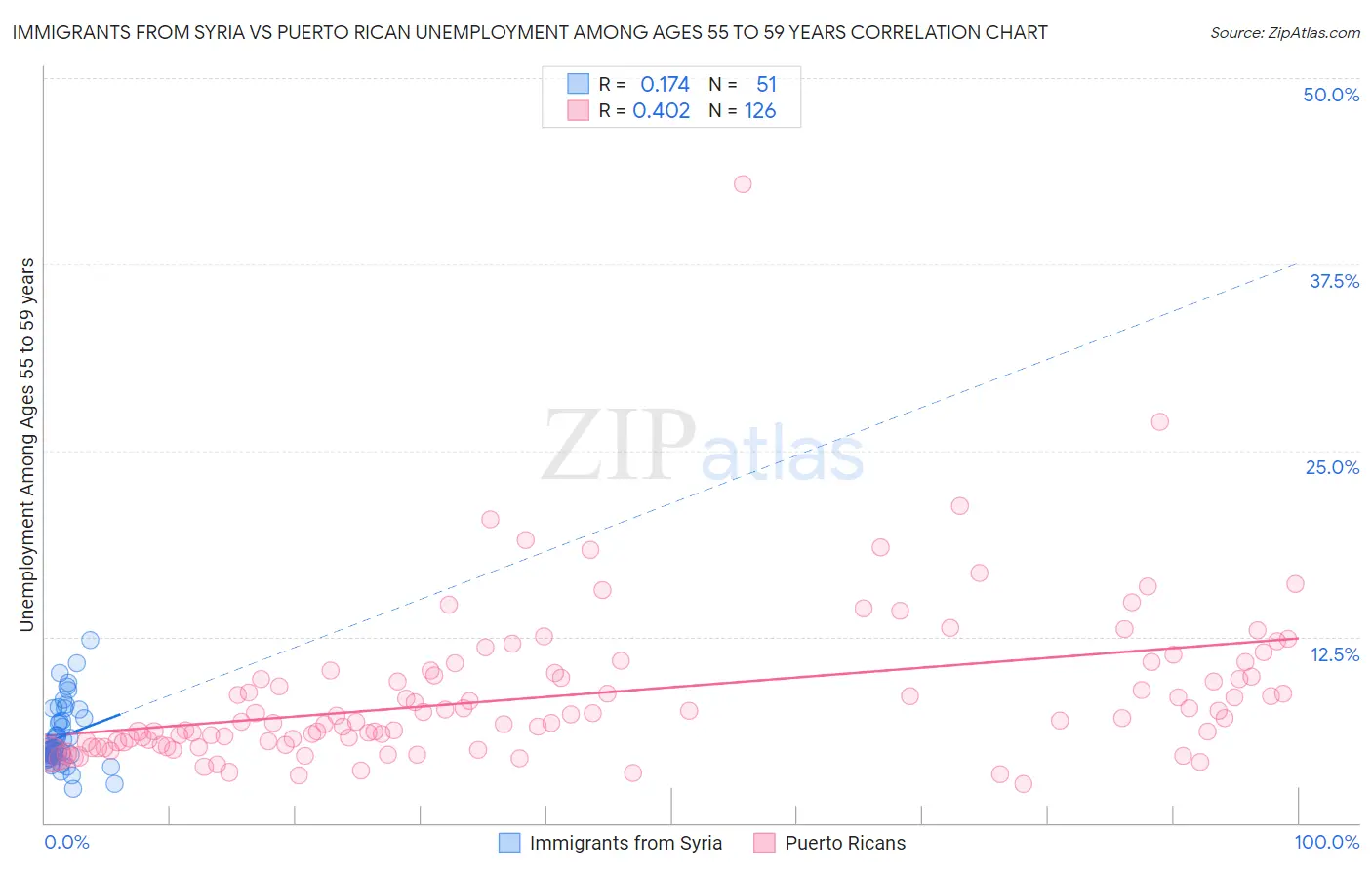 Immigrants from Syria vs Puerto Rican Unemployment Among Ages 55 to 59 years