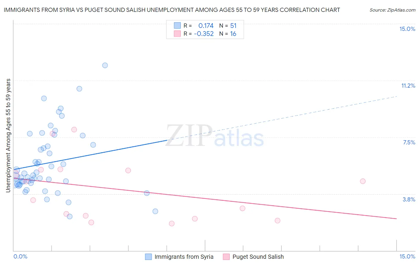 Immigrants from Syria vs Puget Sound Salish Unemployment Among Ages 55 to 59 years