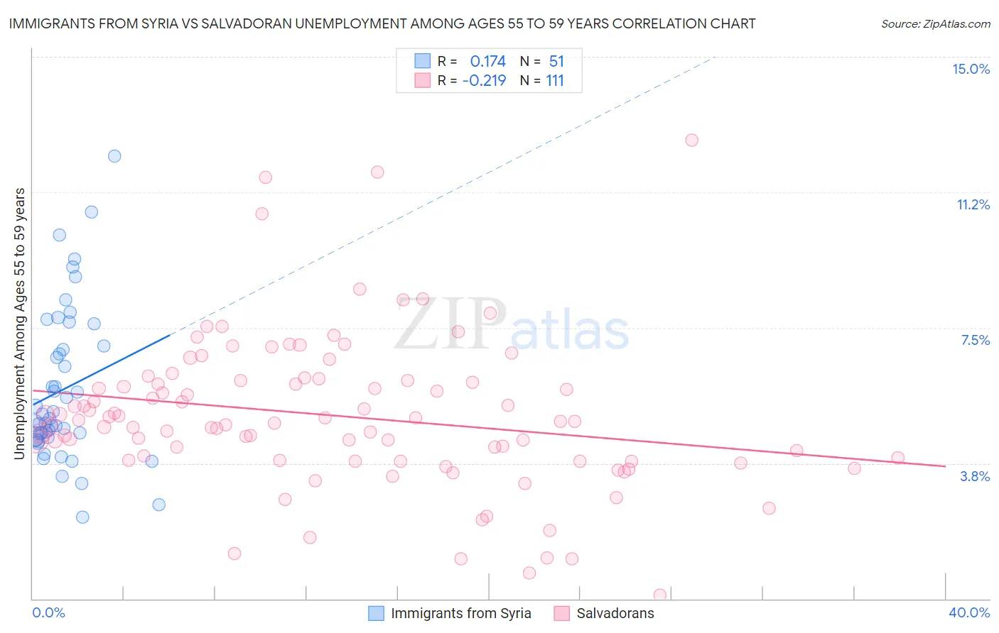 Immigrants from Syria vs Salvadoran Unemployment Among Ages 55 to 59 years