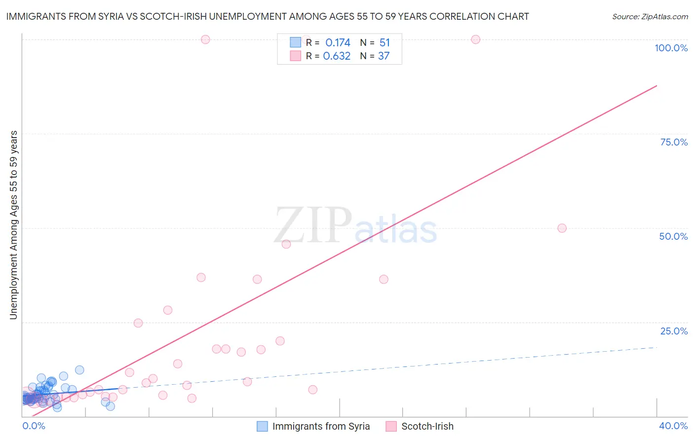 Immigrants from Syria vs Scotch-Irish Unemployment Among Ages 55 to 59 years
