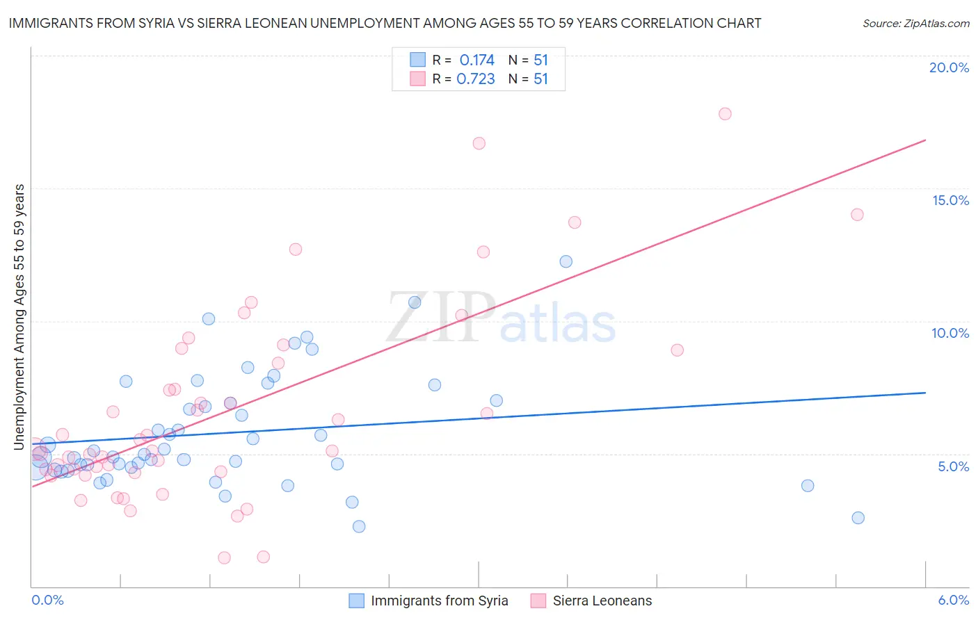Immigrants from Syria vs Sierra Leonean Unemployment Among Ages 55 to 59 years