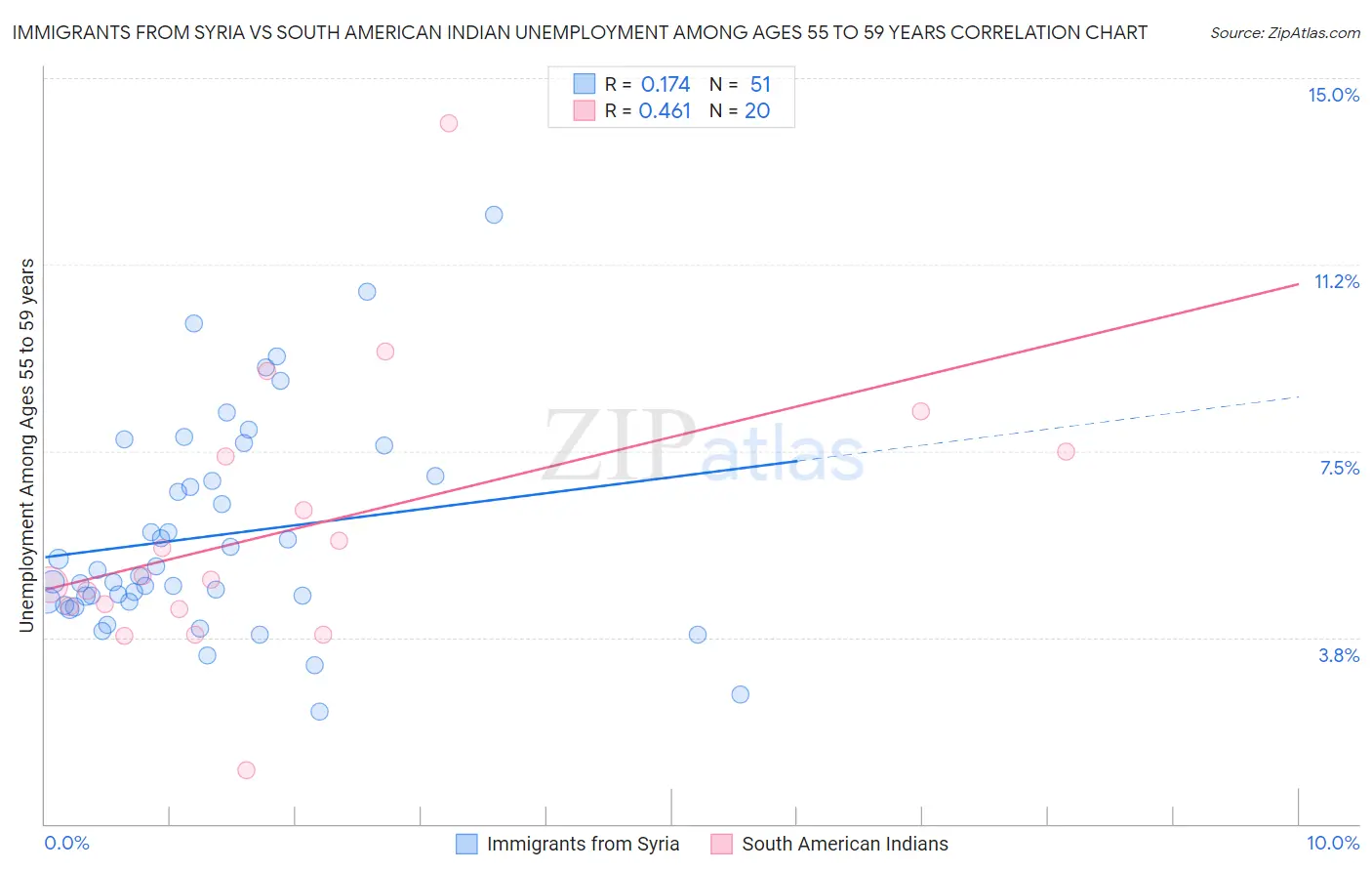 Immigrants from Syria vs South American Indian Unemployment Among Ages 55 to 59 years
