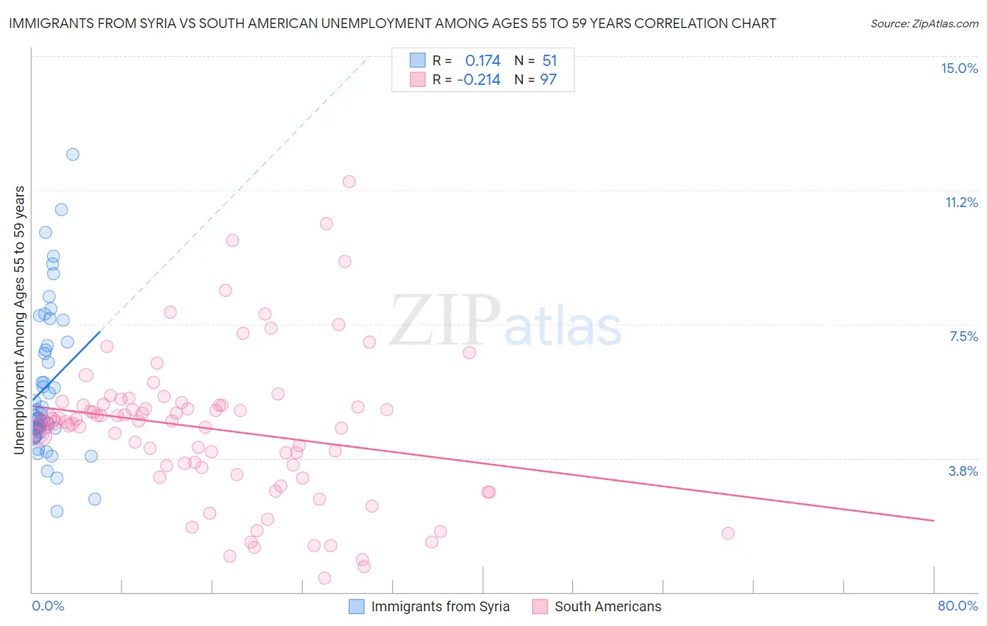 Immigrants from Syria vs South American Unemployment Among Ages 55 to 59 years