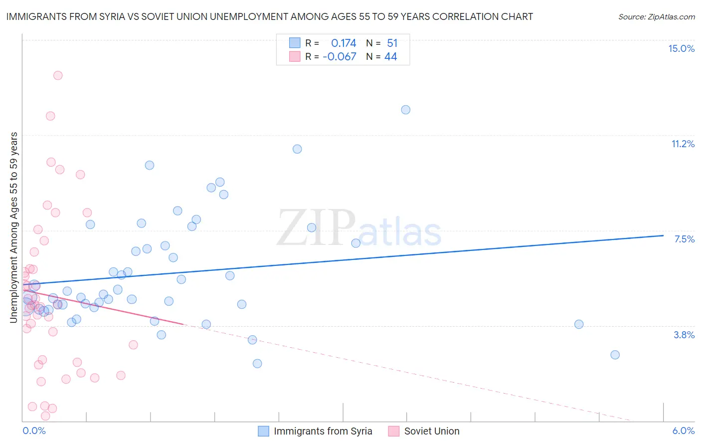 Immigrants from Syria vs Soviet Union Unemployment Among Ages 55 to 59 years