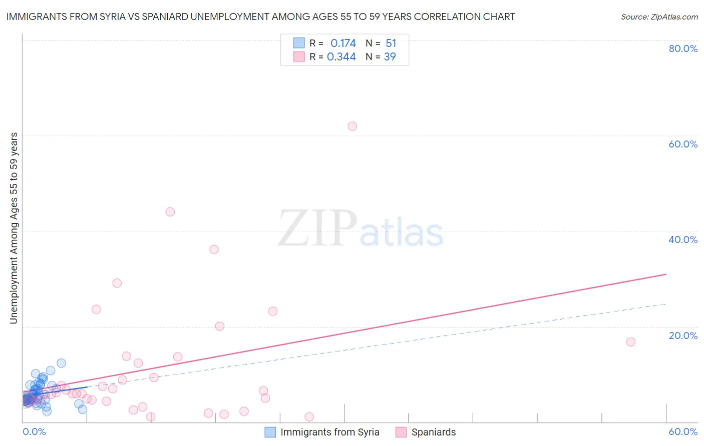 Immigrants from Syria vs Spaniard Unemployment Among Ages 55 to 59 years