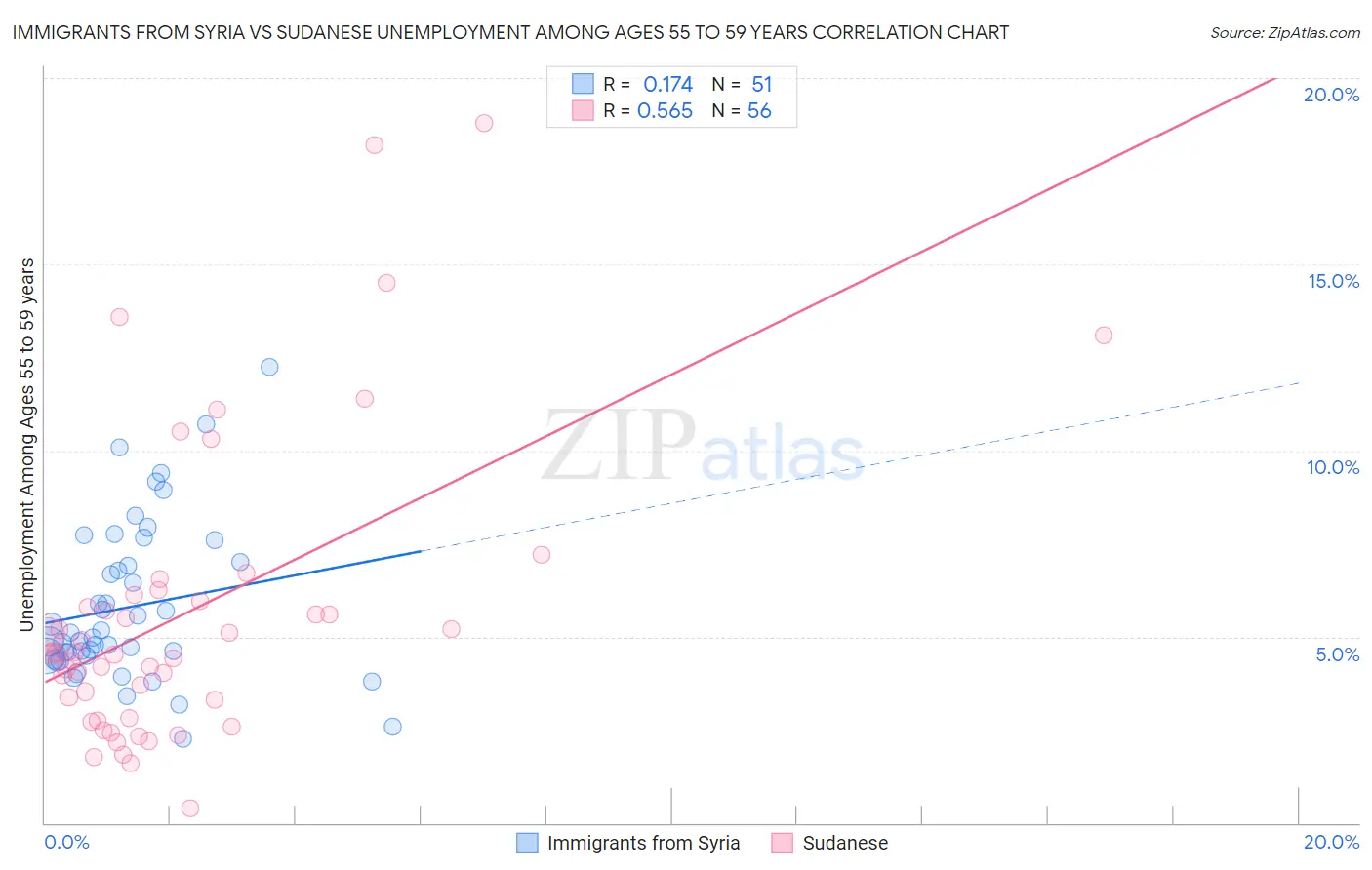 Immigrants from Syria vs Sudanese Unemployment Among Ages 55 to 59 years