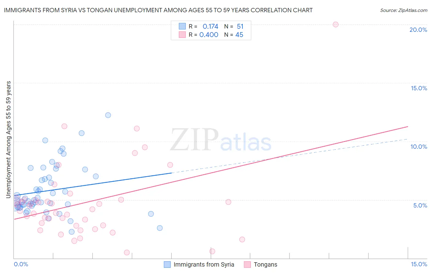 Immigrants from Syria vs Tongan Unemployment Among Ages 55 to 59 years