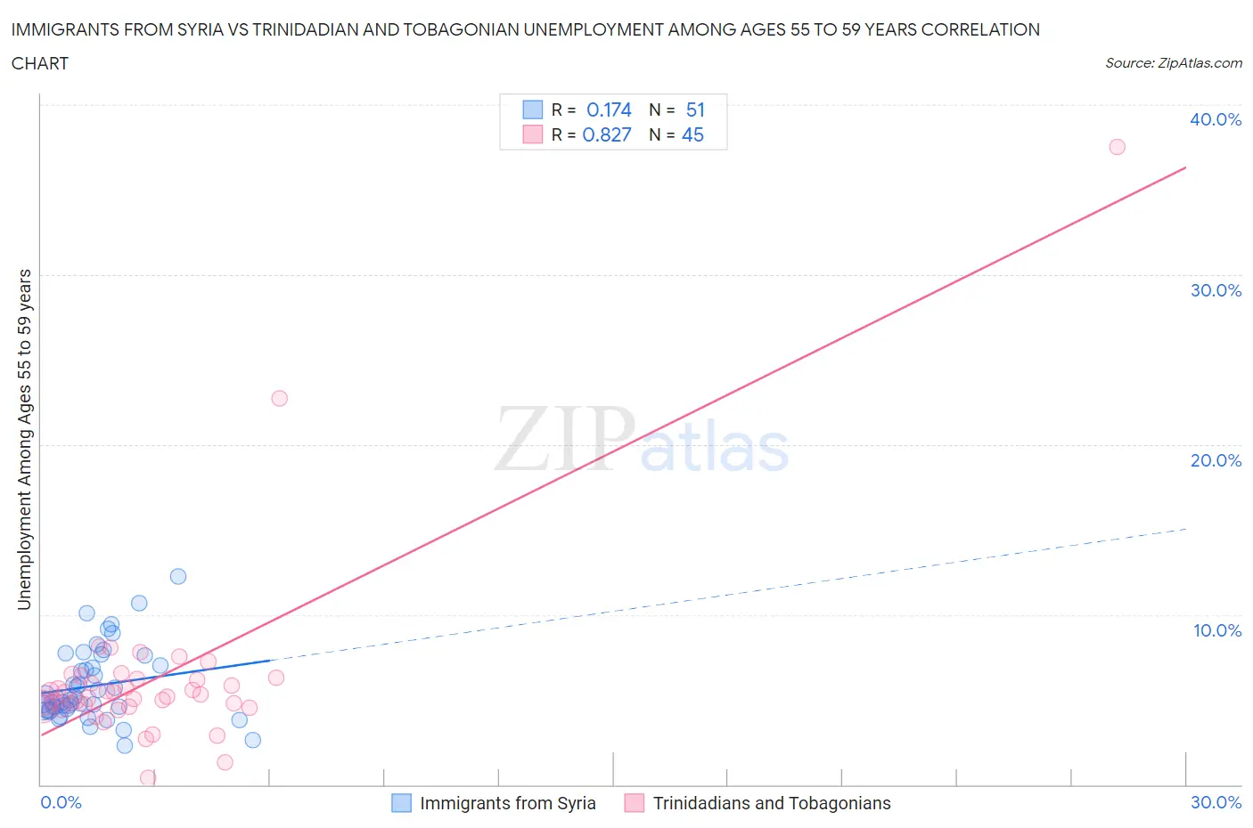Immigrants from Syria vs Trinidadian and Tobagonian Unemployment Among Ages 55 to 59 years