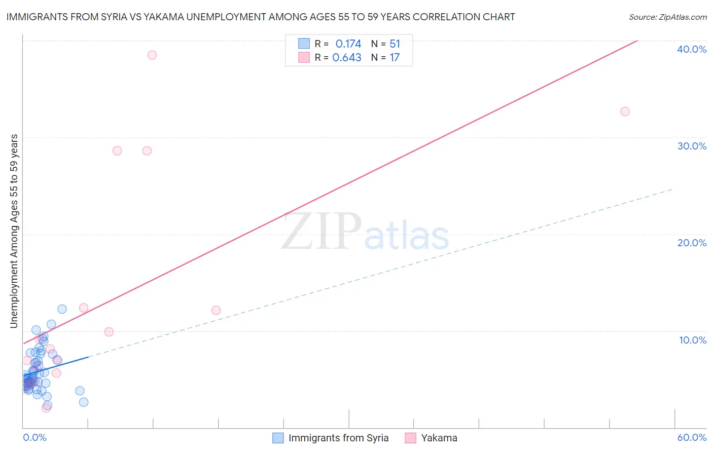 Immigrants from Syria vs Yakama Unemployment Among Ages 55 to 59 years