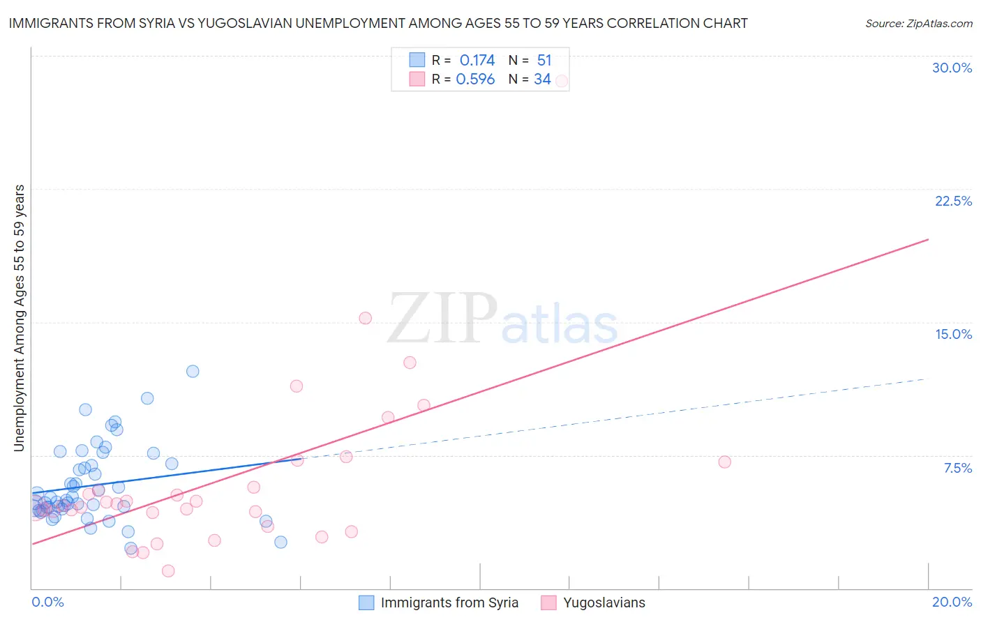 Immigrants from Syria vs Yugoslavian Unemployment Among Ages 55 to 59 years