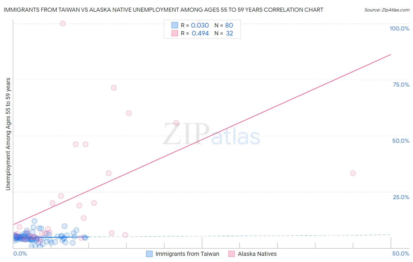 Immigrants from Taiwan vs Alaska Native Unemployment Among Ages 55 to 59 years