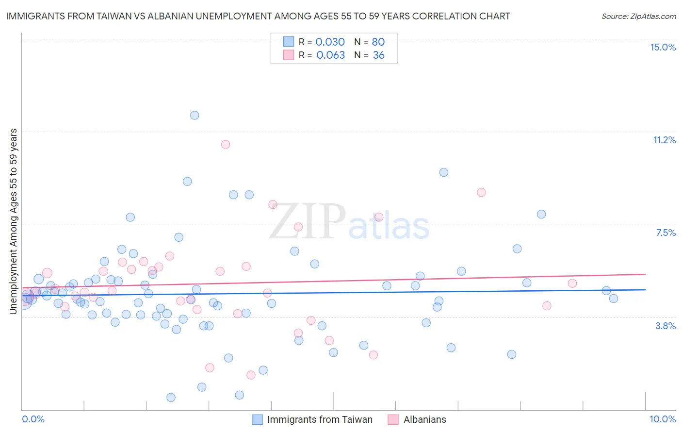 Immigrants from Taiwan vs Albanian Unemployment Among Ages 55 to 59 years