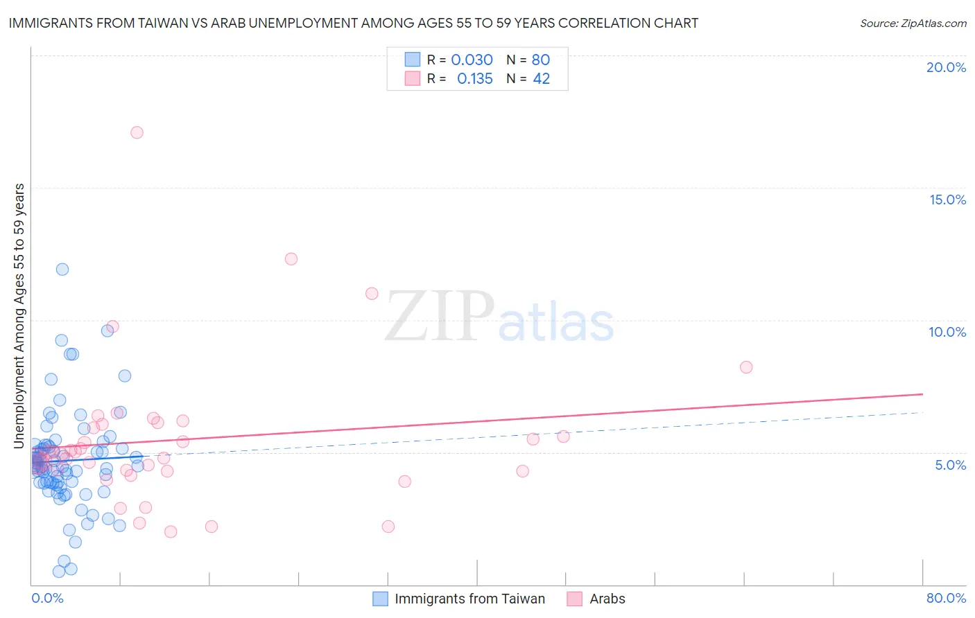 Immigrants from Taiwan vs Arab Unemployment Among Ages 55 to 59 years