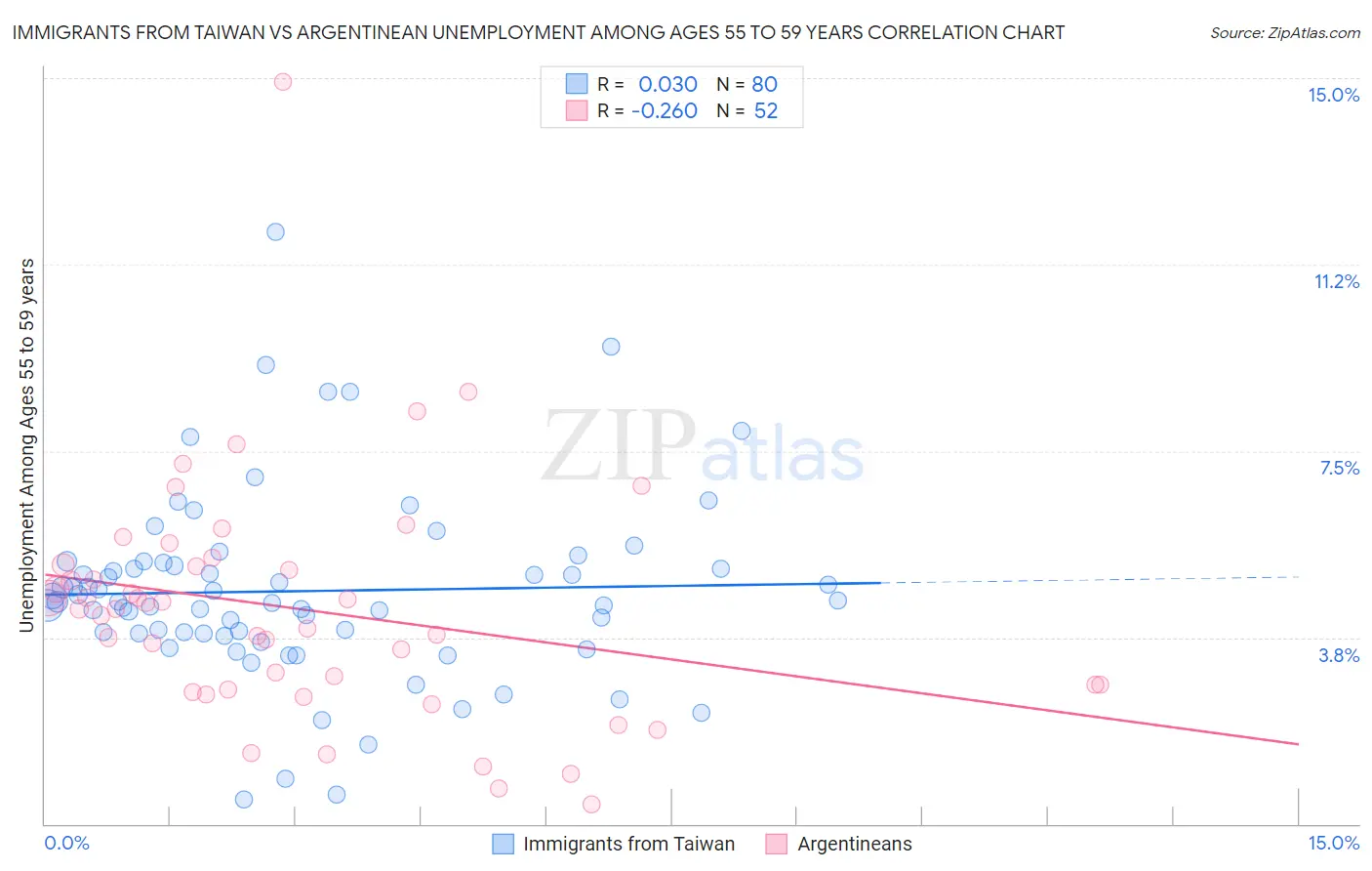 Immigrants from Taiwan vs Argentinean Unemployment Among Ages 55 to 59 years