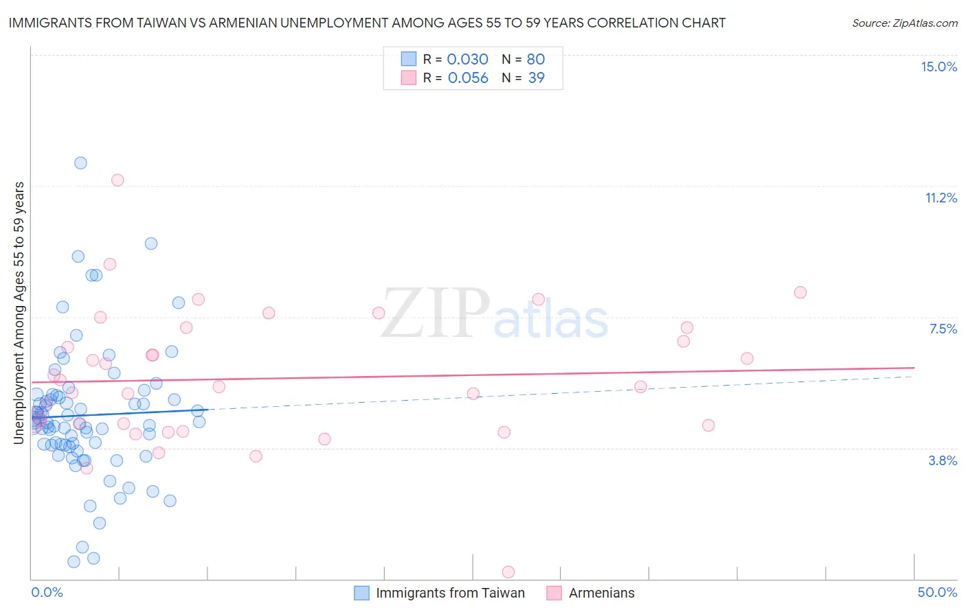 Immigrants from Taiwan vs Armenian Unemployment Among Ages 55 to 59 years