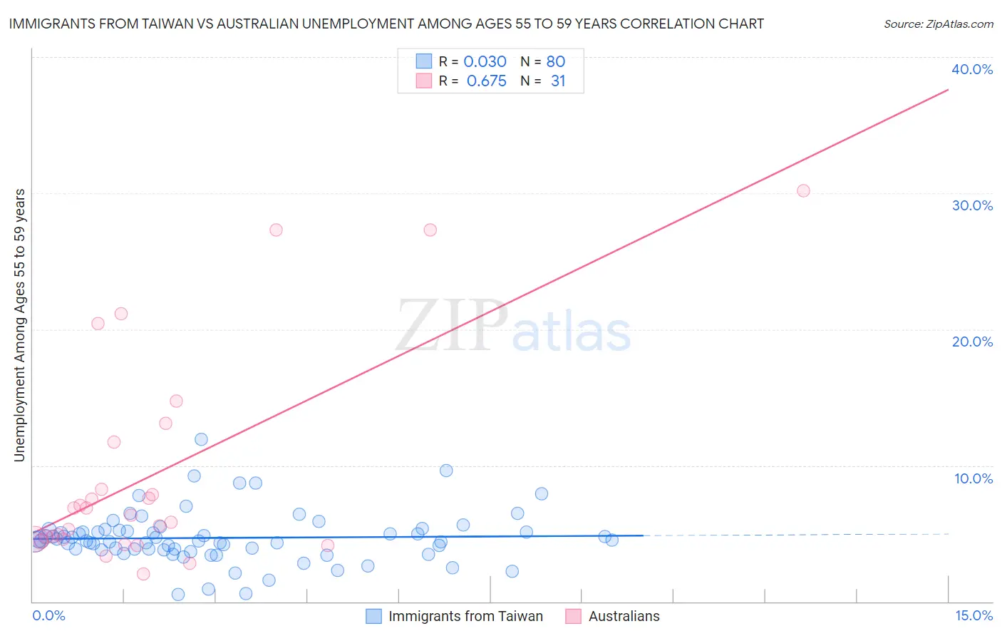 Immigrants from Taiwan vs Australian Unemployment Among Ages 55 to 59 years