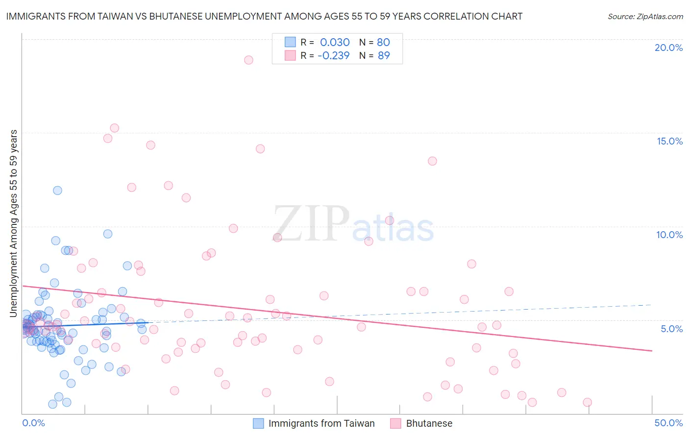 Immigrants from Taiwan vs Bhutanese Unemployment Among Ages 55 to 59 years