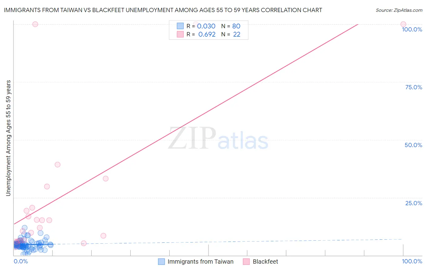 Immigrants from Taiwan vs Blackfeet Unemployment Among Ages 55 to 59 years