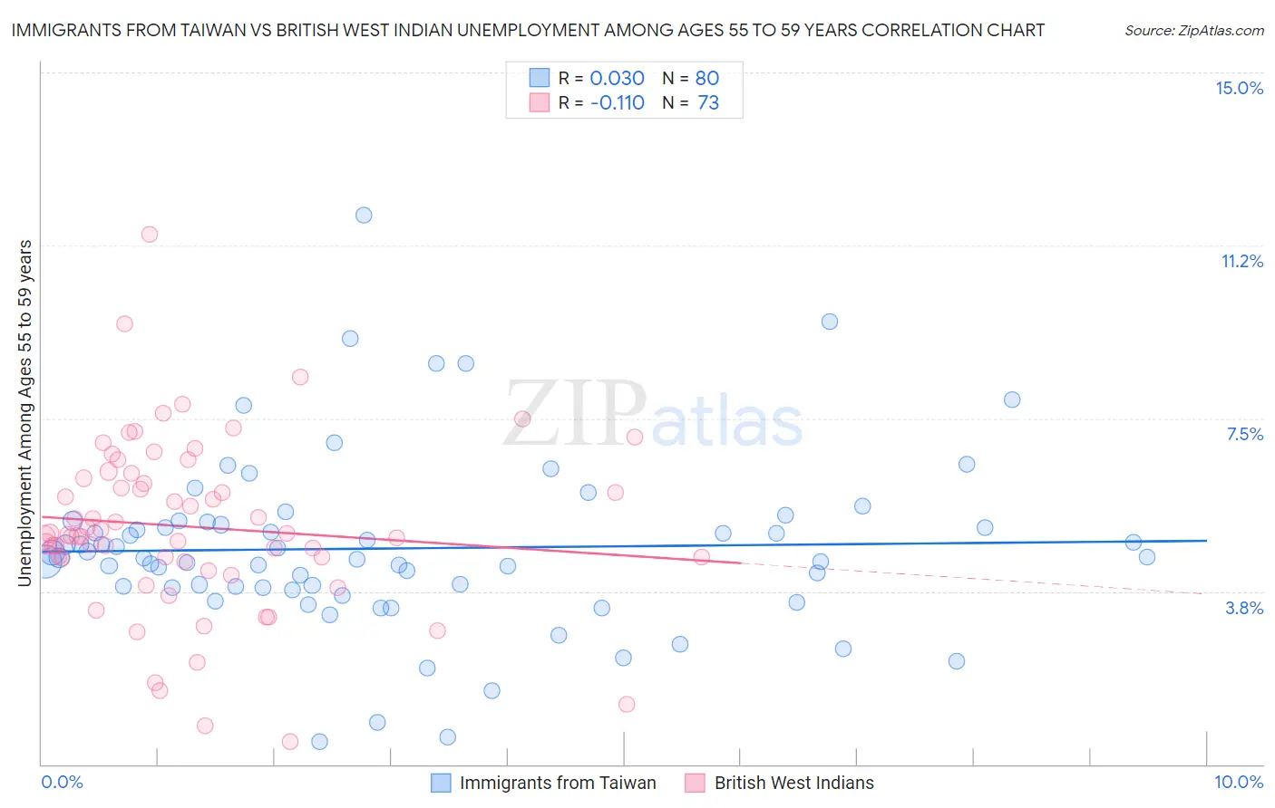 Immigrants from Taiwan vs British West Indian Unemployment Among Ages 55 to 59 years