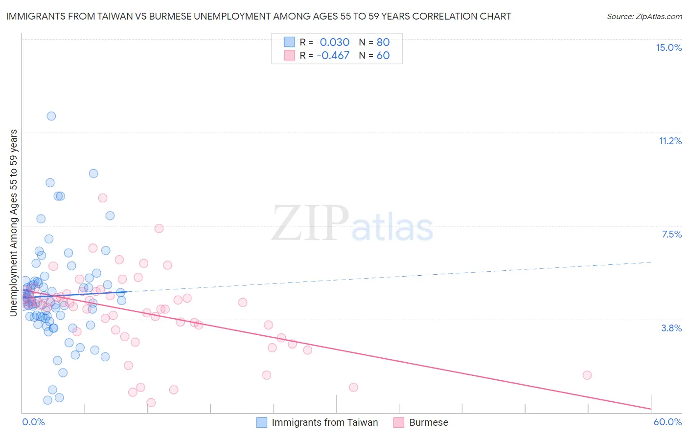 Immigrants from Taiwan vs Burmese Unemployment Among Ages 55 to 59 years
