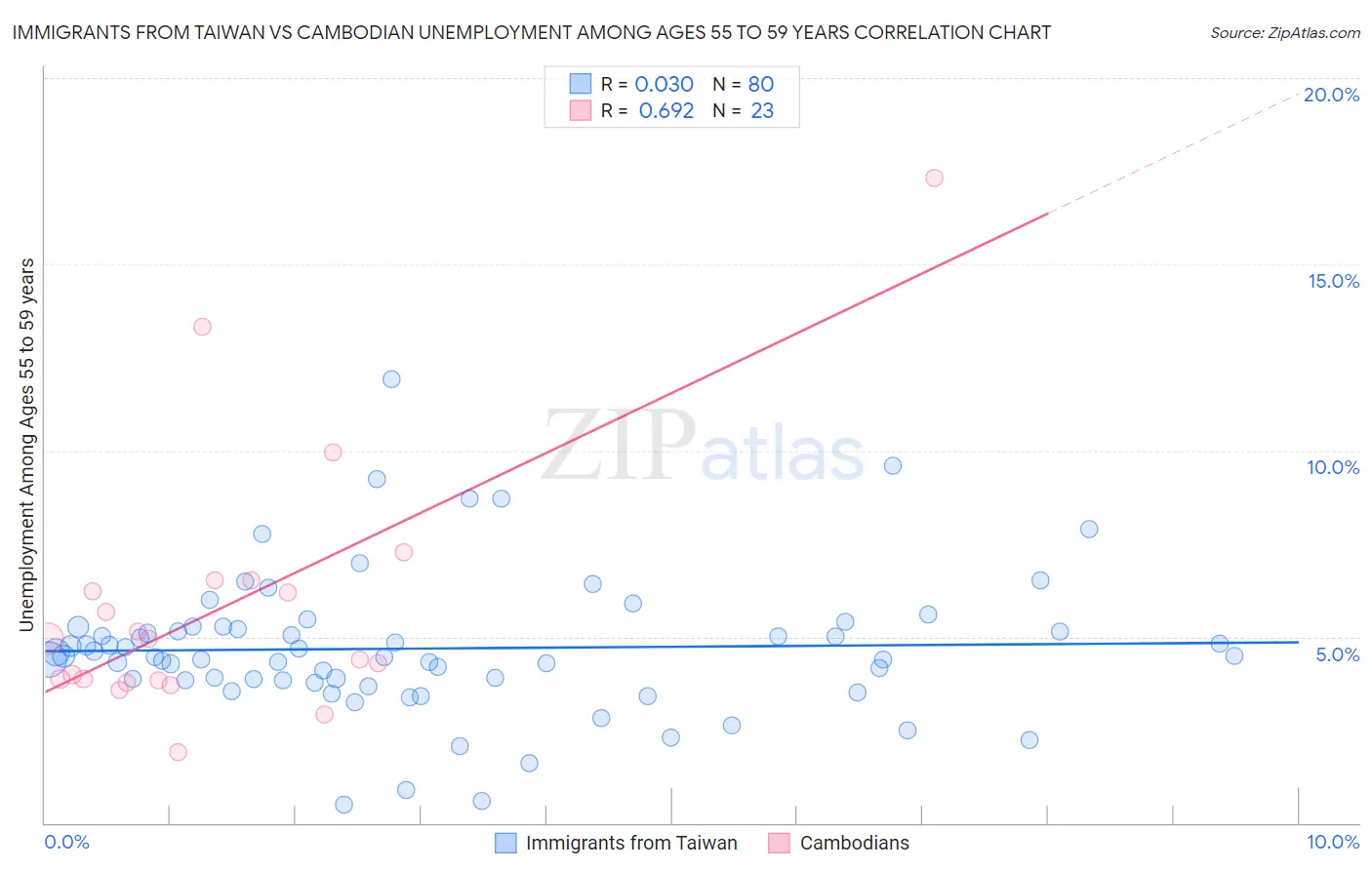 Immigrants from Taiwan vs Cambodian Unemployment Among Ages 55 to 59 years