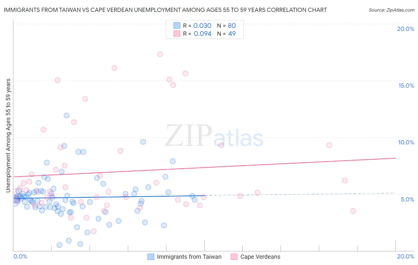 Immigrants from Taiwan vs Cape Verdean Unemployment Among Ages 55 to 59 years