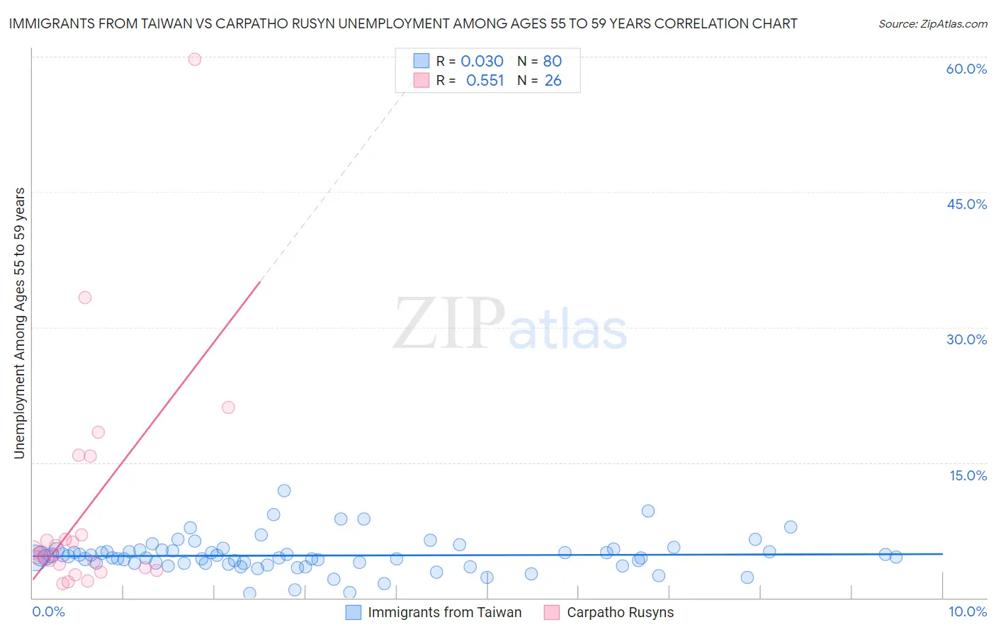 Immigrants from Taiwan vs Carpatho Rusyn Unemployment Among Ages 55 to 59 years